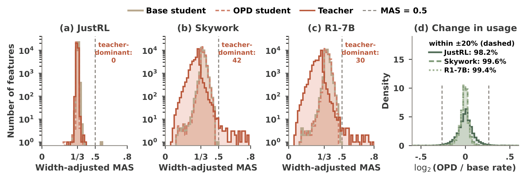 MAS distributions and change in feature usage after OPD