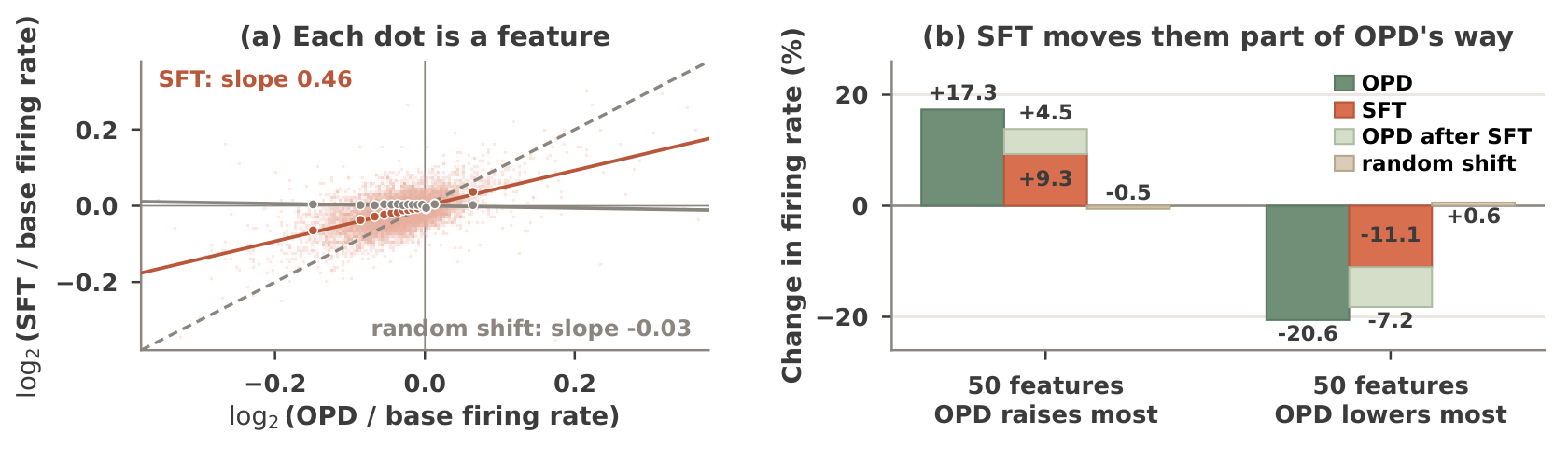 Warm-up change against OPD change for every feature