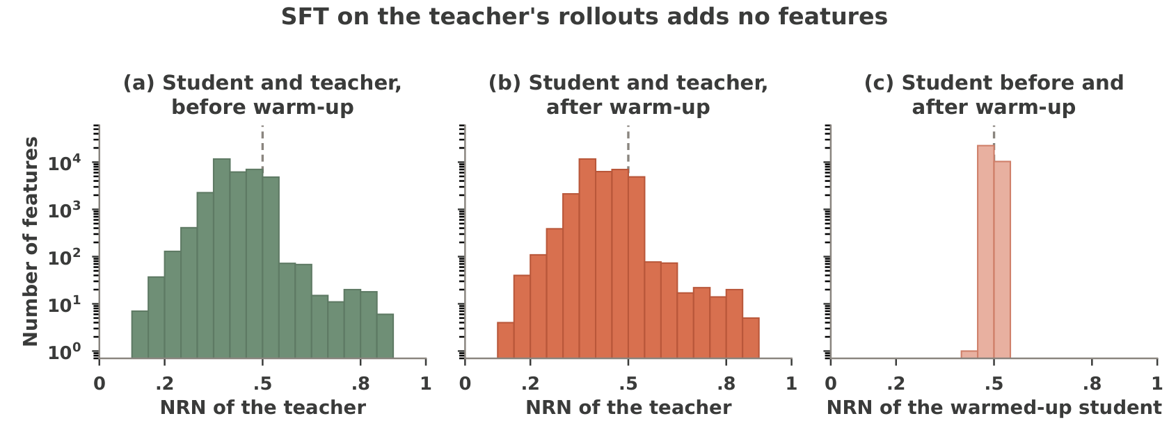 NRN distributions before and after the warm-up