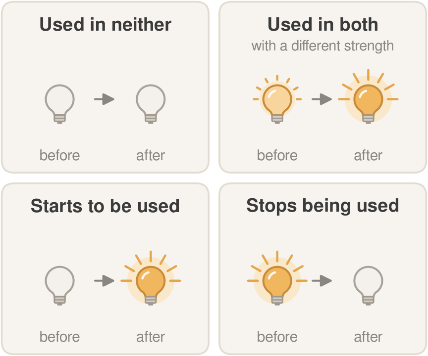 Four outcomes of the swap readout for one feature on one input